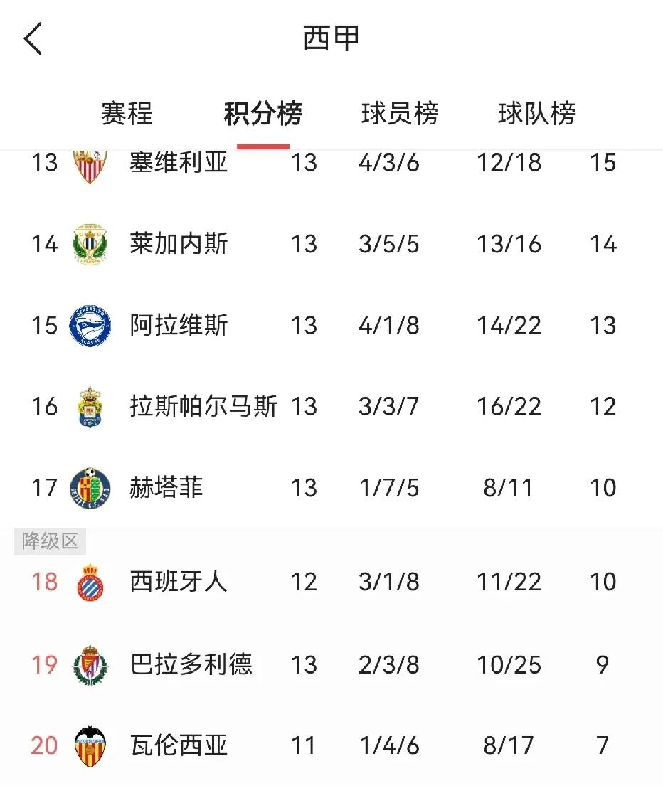 关于瓦伦西亚获得关键胜利，西甲前四实力强劲的信息