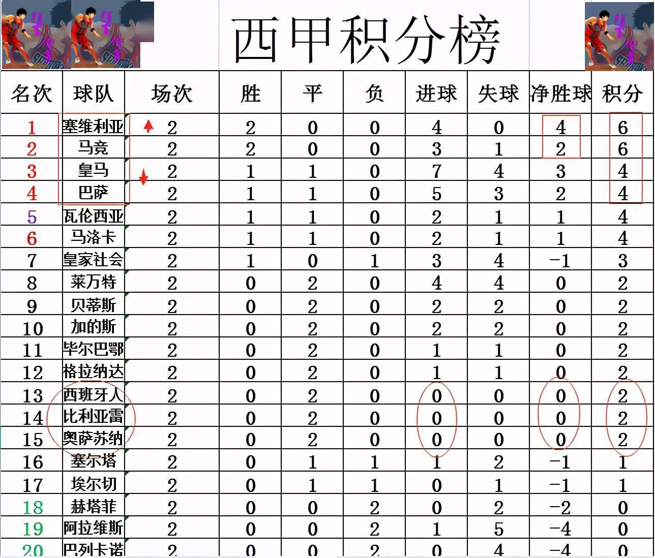 奥萨苏纳突然崛起，反超积分榜(奥萨苏纳ds)