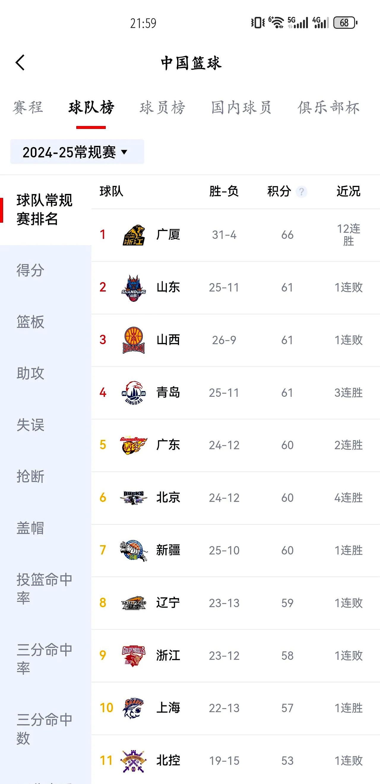 包含曝辽宁男篮不会与弗格续约季后赛数据下滑明显的词条