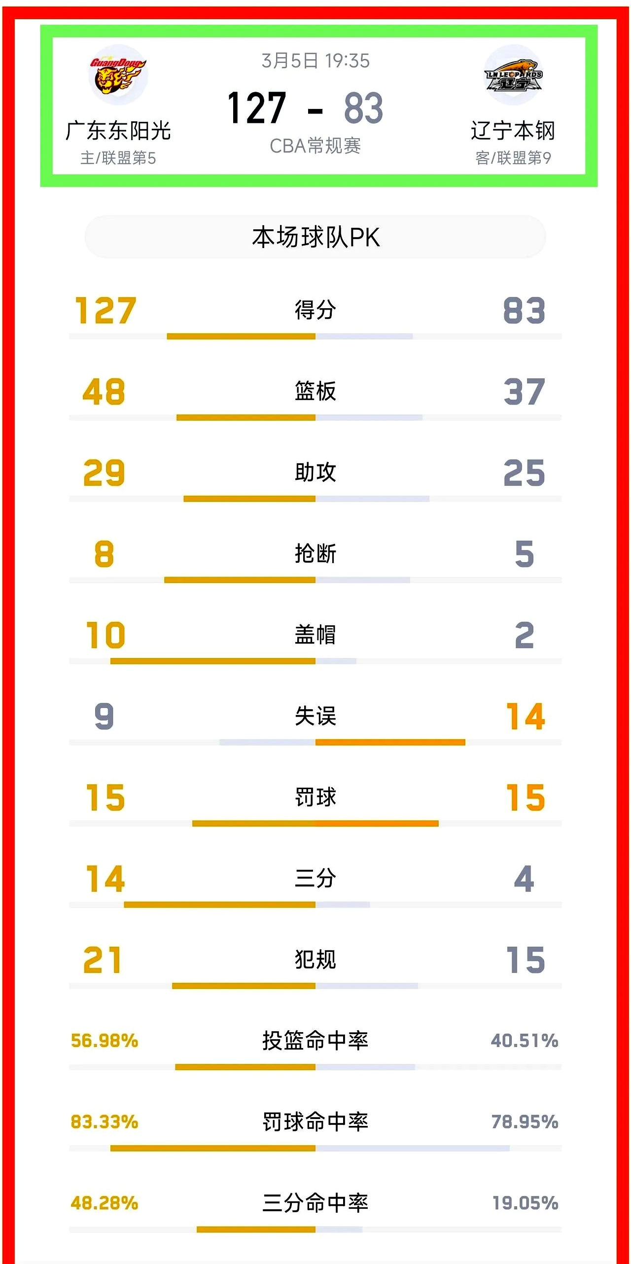 包含曝辽宁男篮不会与弗格续约季后赛数据下滑明显的词条