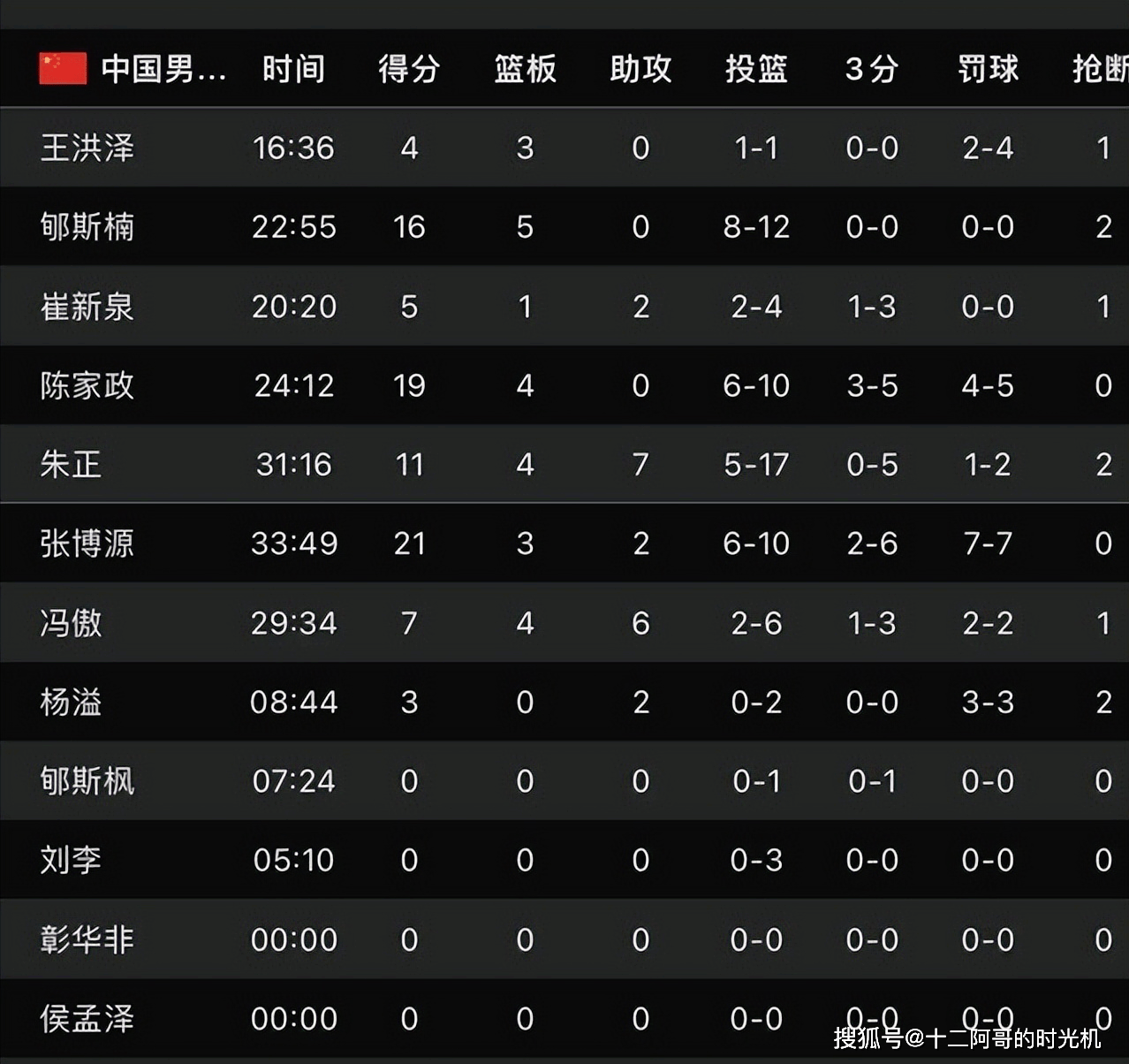 U19男篮世界杯中国负斯洛文尼亚惨遭3连败!
