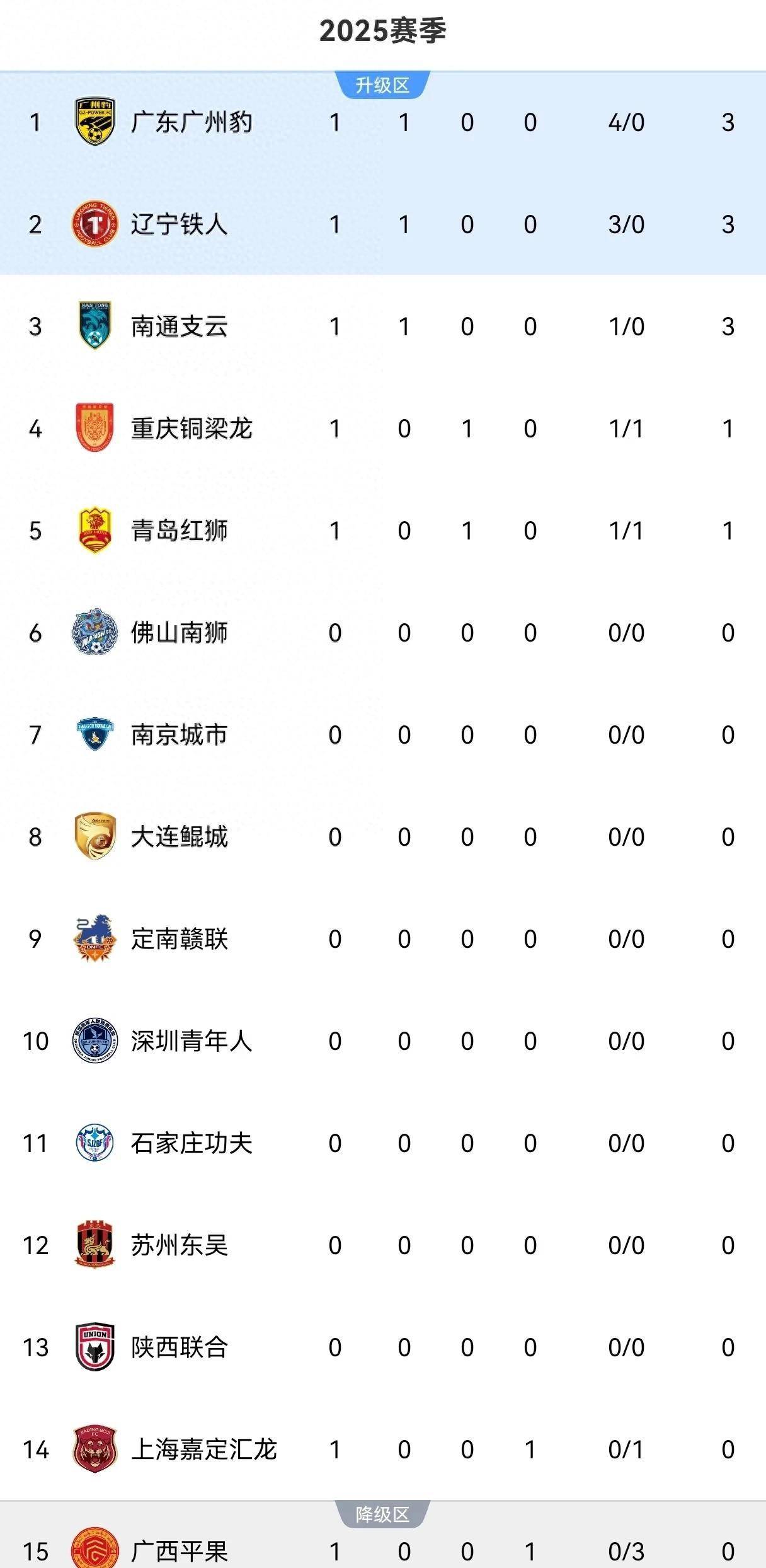 中甲第16轮杀疯了！广州豹0-2铁人1-0铜梁龙4-3绝杀，积的简单介绍