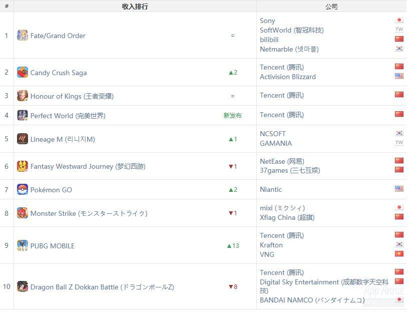 关于今日王者荣耀国际版战报：星辰联盟从落后到翻盘，统治赛场毫无争议的信息