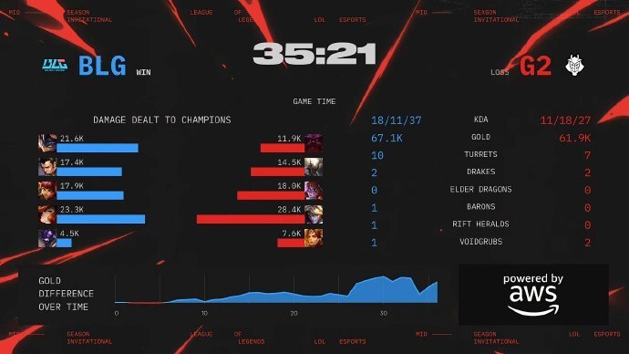 LOL-MSI：Faker瑞兹三杀统治团战，T13-0击败BLG晋级胜决的简单介绍