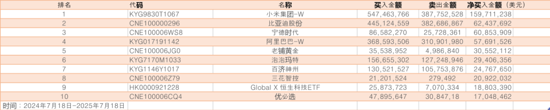 关于韩国股民狂买中概股，小米比亚迪宁德时代金额前三的信息
