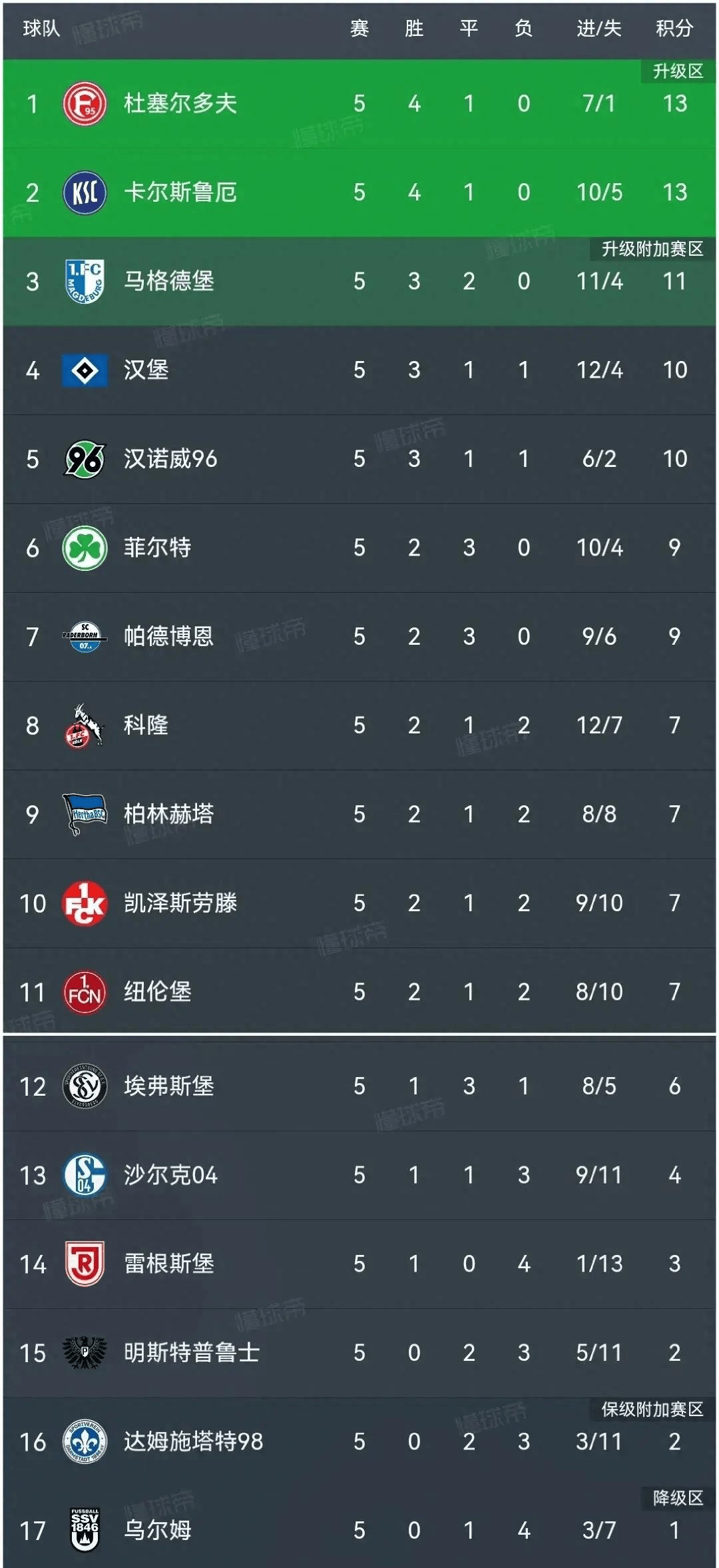 沙尔克遭遇惨败，连败多场比赛